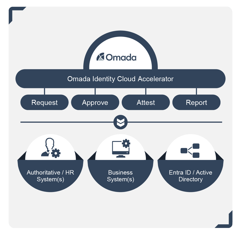 Omada Accelerator Package