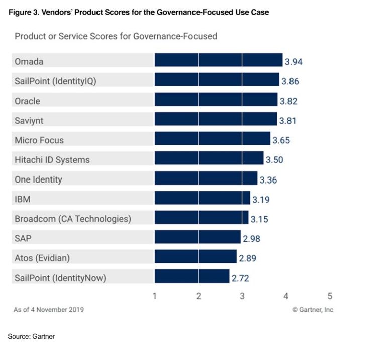 Gartner Critical Capabilities 2019 for IGA