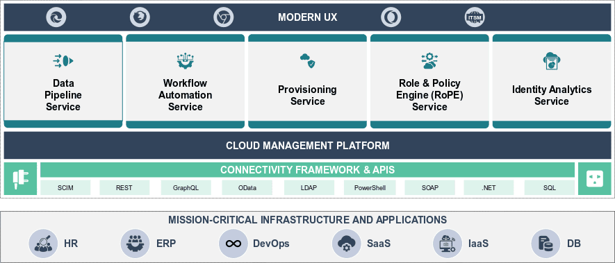 Intro to Omada Identity Cloud