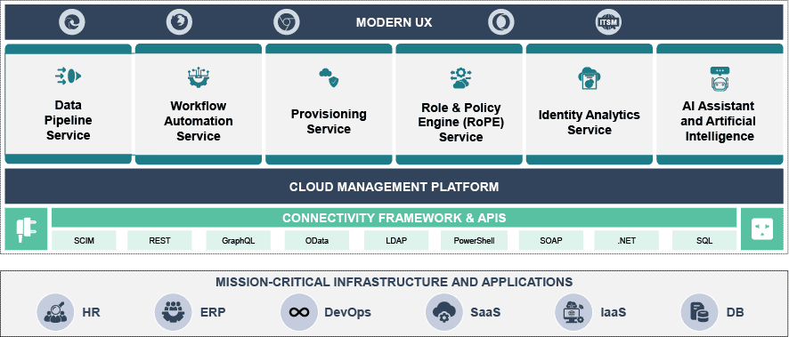 Intro to Omada Identity Cloud