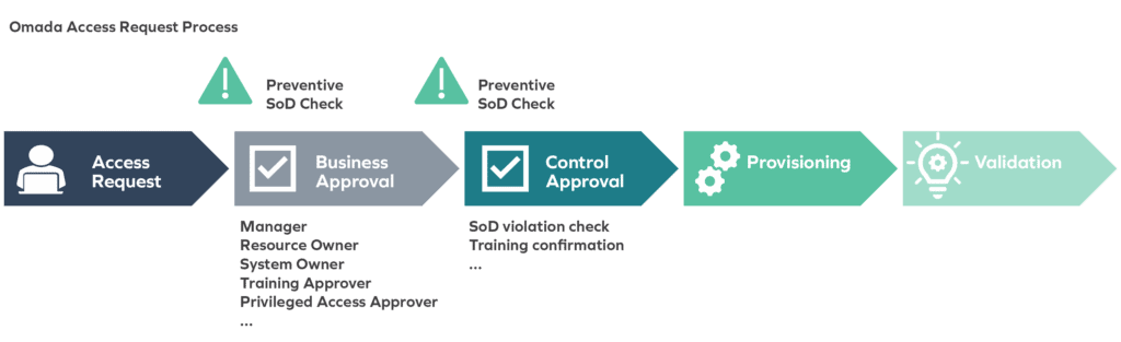 Omada Identity Cloud Guide | Omada Product Brief