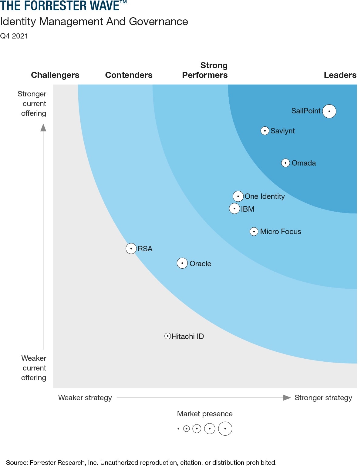 The Forrester Wave™: Identity Management and Governance, Q4 2021 report