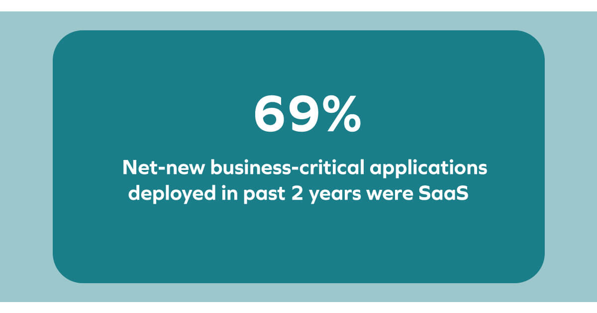Percent of business-critical applications deployed as SaaS