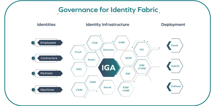 Governance for Identity Fabric