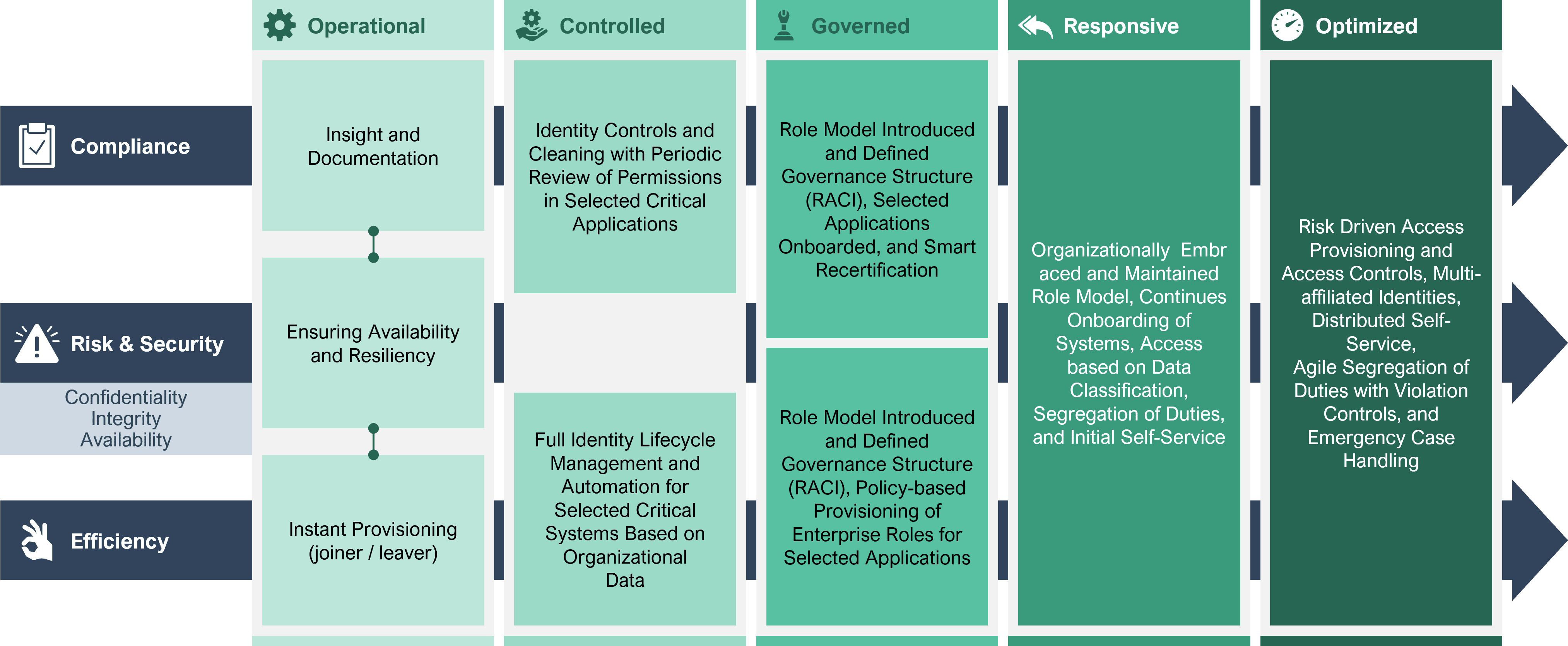 omada identity maturity model 