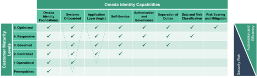 Omada Identity Maturity Model | Continues IGA Success