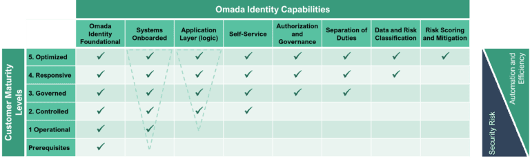 Omada Identity Maturity Model | Continues IGA Success