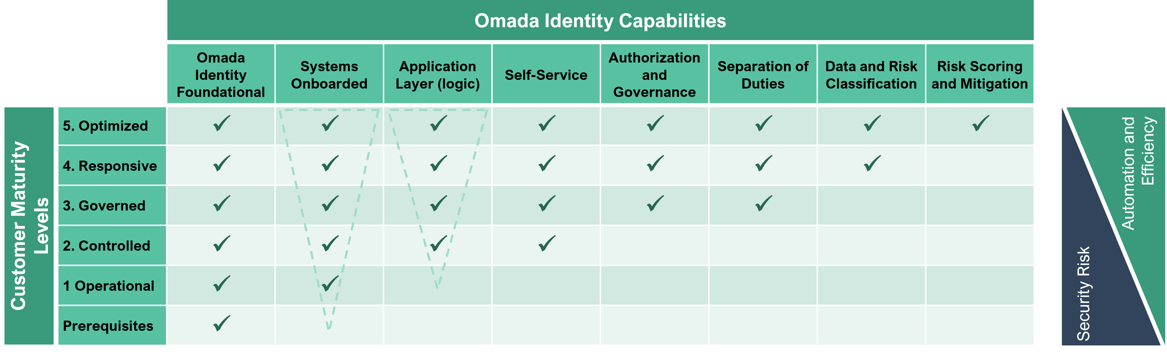 omada identity maturity model