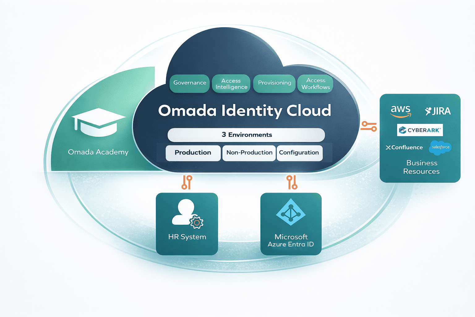 omada accelerator package