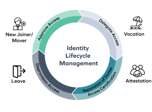 Managing the identity lifecycle with Omada Identity and Omada Identity Cloud