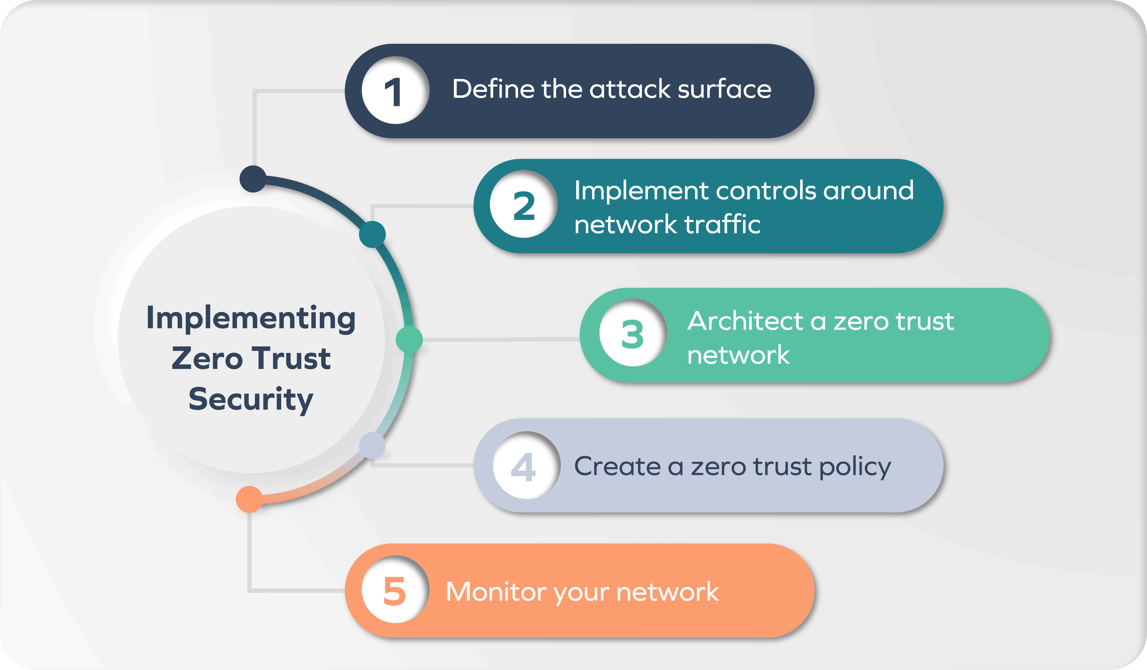 implement zero trust security