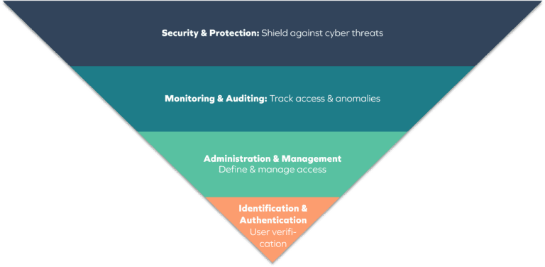 Building A Strong Identity And Access Management Framework