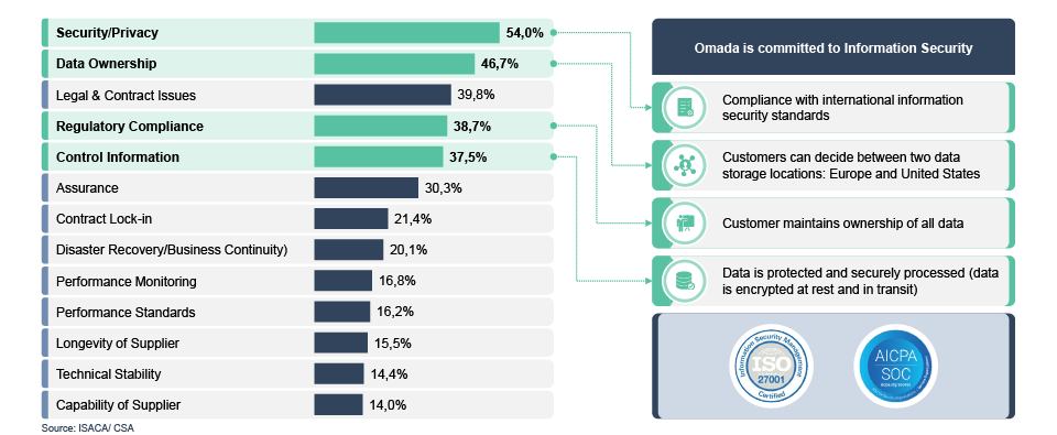 Omada Identity Cloud Migration