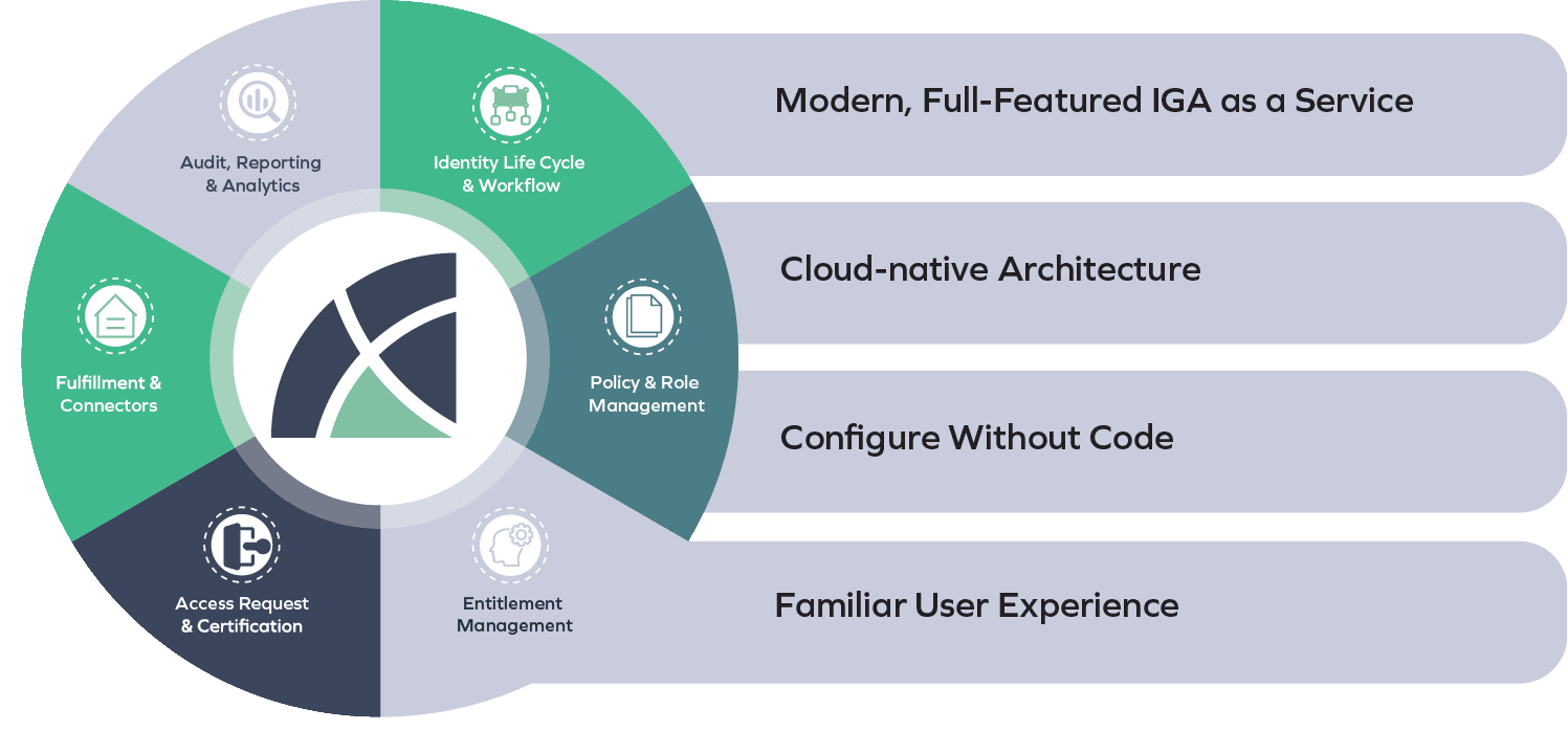 Omada Identity Cloud