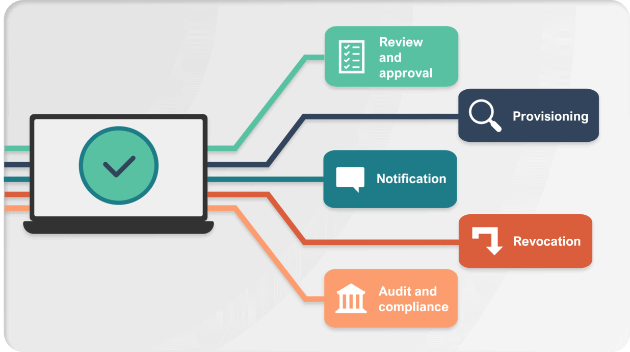 How an access request system works