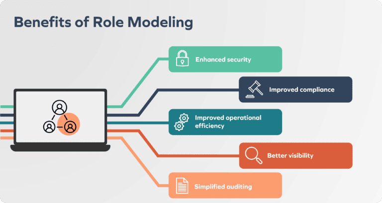 Role Modes Examples A Guide to Role Modeling in Identity Security | Omada