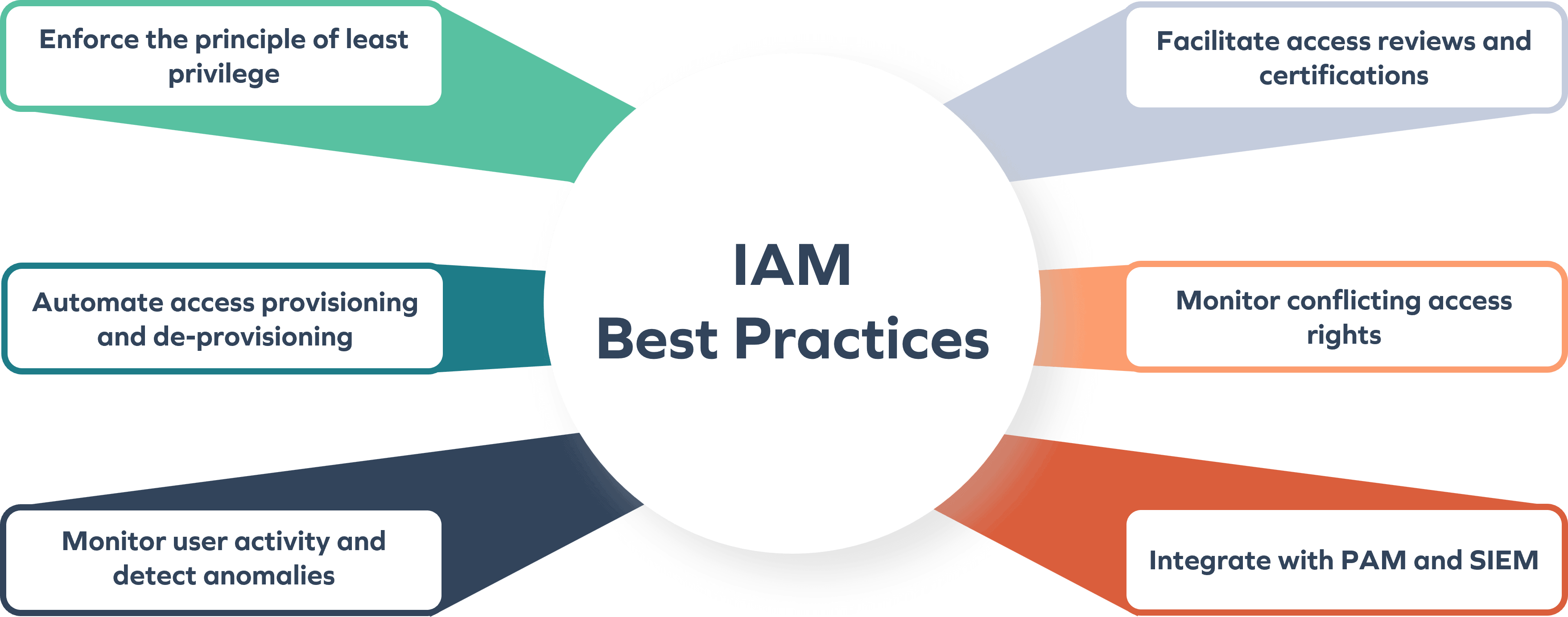identity and access management best practices