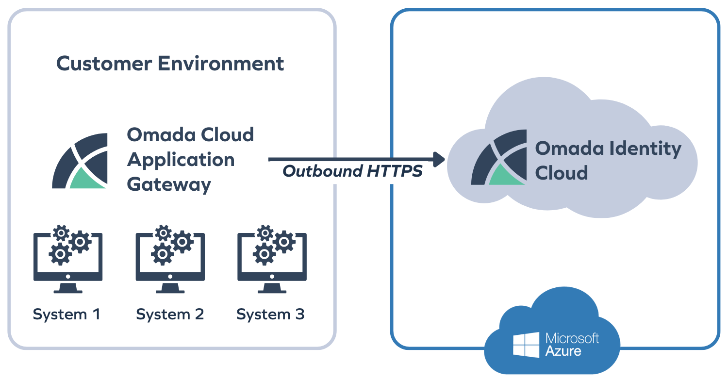 omada cloud application gateway