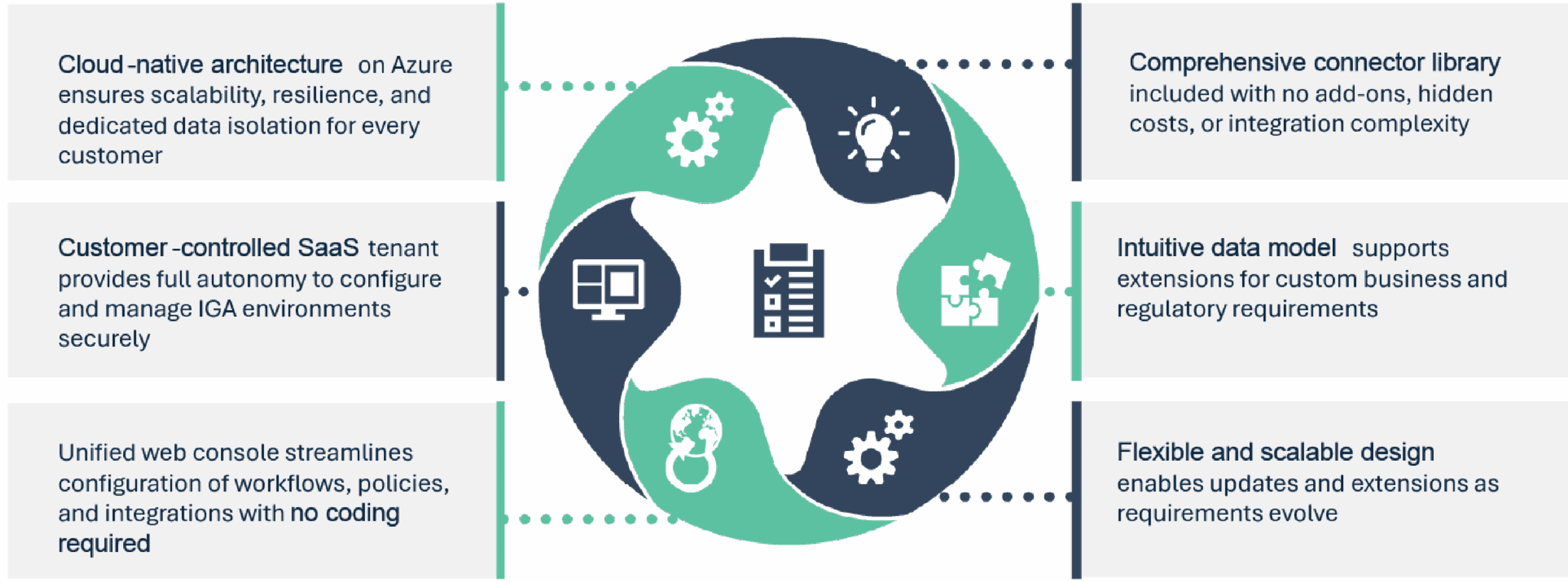 How Omada Identity Cloud differs