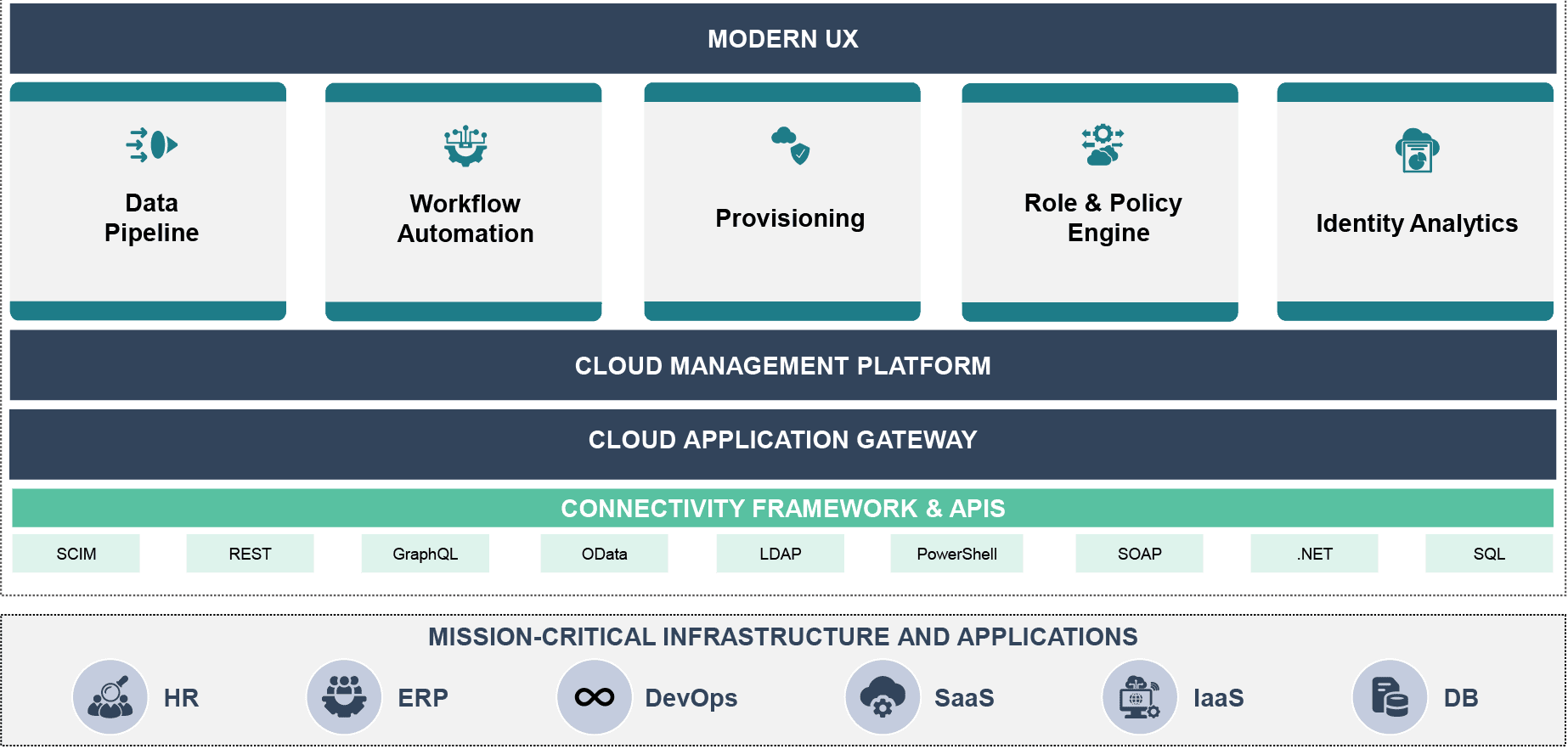 Omada Identity Cloud overview