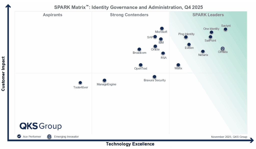 QKS SPARK Matrix™ Identity Governance and Administration