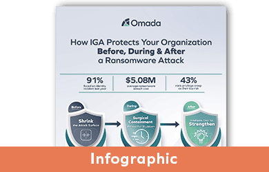 How IGA Protects Your Organization Before, During & After a Ransomware Attack